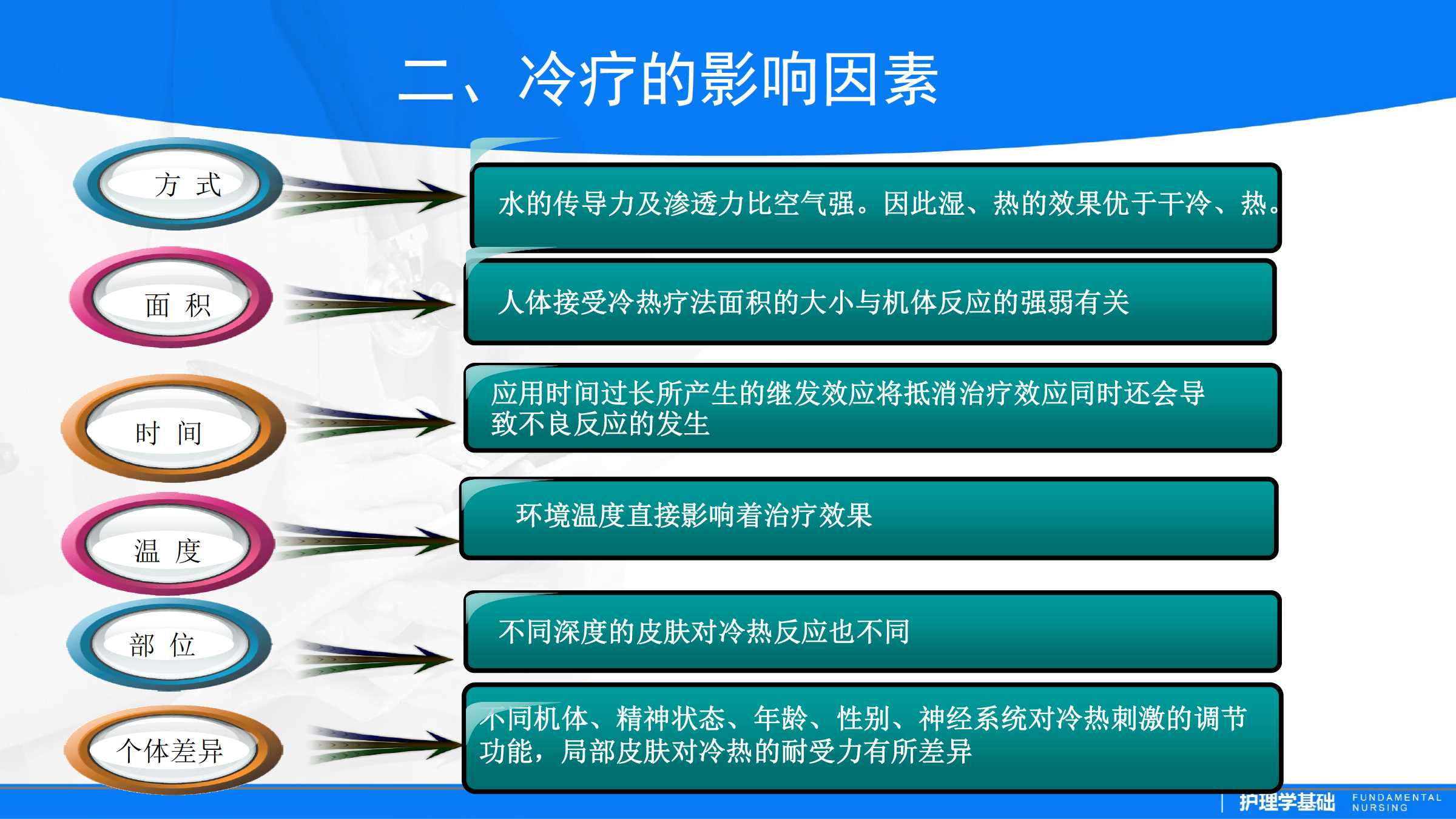 481冷疗法所属课程护理学基础实训指导及习题集